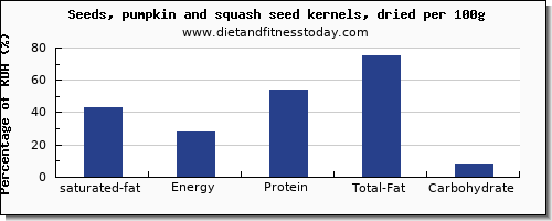 saturated fat and nutrition facts in pumpkin seeds per 100g